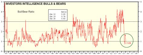 current bull vs bear ratio.